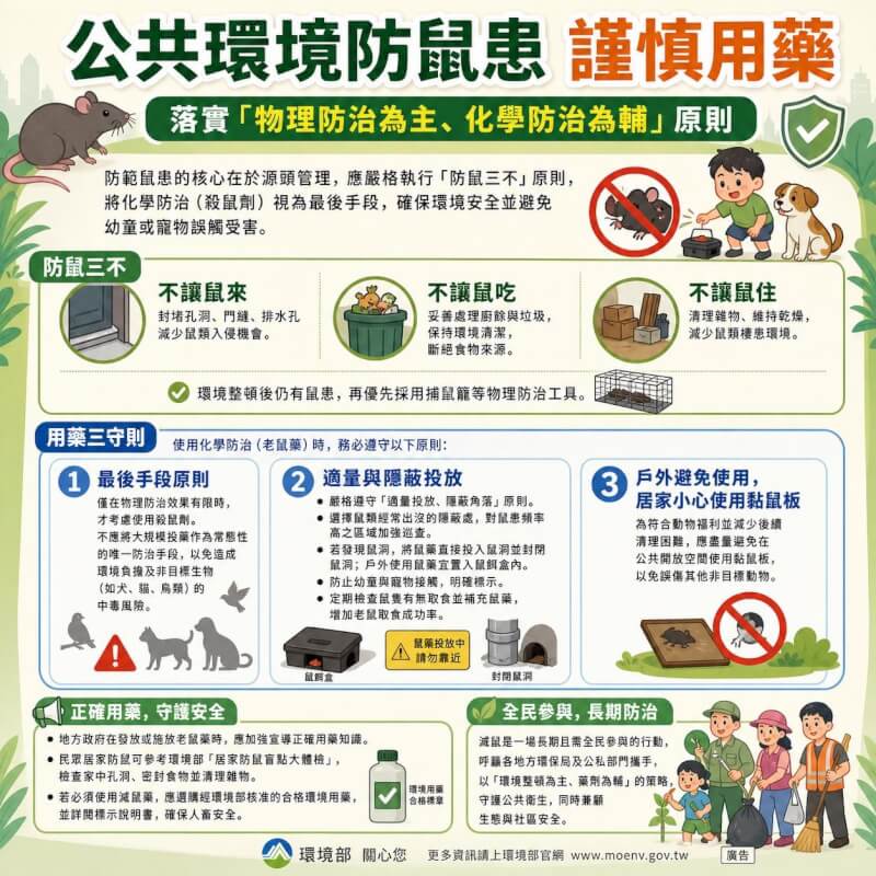 環境部2日表示，滅鼠應以環境整頓為主、藥劑為輔。（圖取自facebook.com/MOENV.TW）