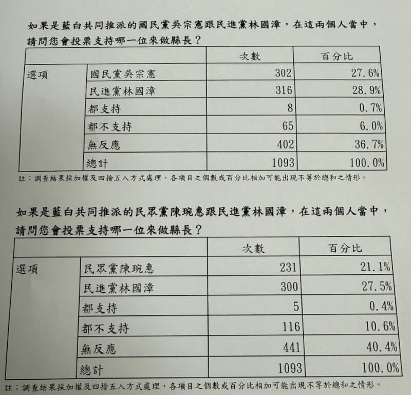 國民黨與民眾黨將在年底宜蘭縣長選舉共推人選，4日公布民調結果，國民黨提名的立委吳宗憲擊敗民眾黨推派的前立委陳琬惠。（中央社）