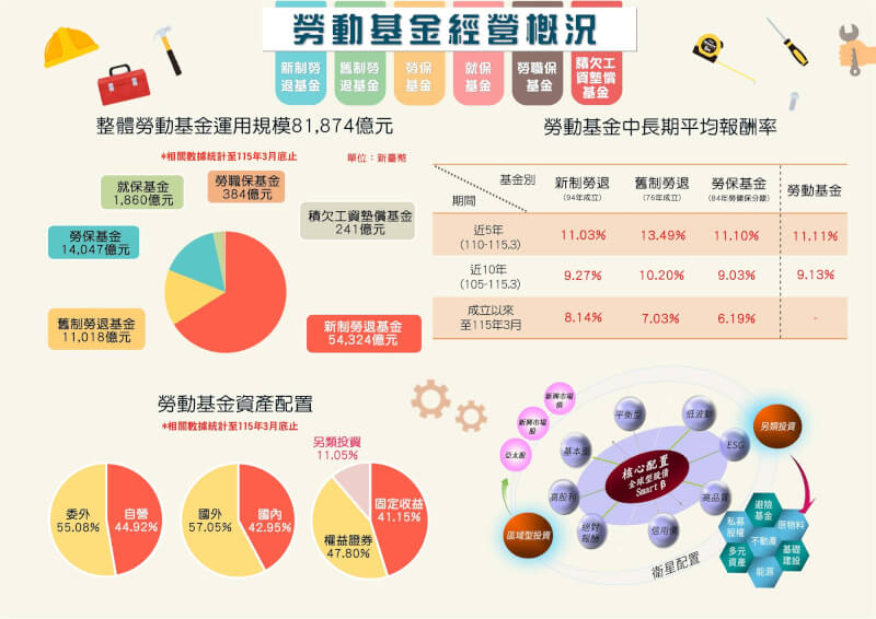 （圖取自勞動基金運用局網頁blf.gov.tw）