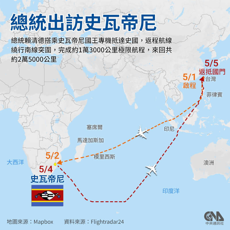 賴總統5月1日啟程飛往史瓦帝尼訪問，5月5日返抵國門，返程航線繞行南線突圍，避開塞席爾、馬達加斯加與模里西斯3國飛航情報區，完成約1萬3000公里極限航程。（中央社製圖）
