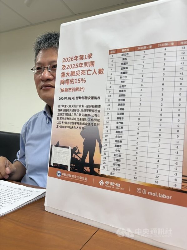 勞動部5日公布重大職災數據統計，第一季重大職災死亡統計，全產業重大職災死亡人數共50人，較去年同期59人減少9人，降幅約15%。中央社記者吳欣紜攝  115年5月5日