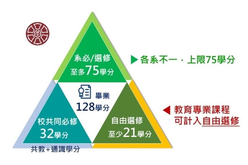 台灣師範大學宣布師資培育制度重大變革，自114學年第2學期起，教育專業課程正式納入學士班畢業學分計算，改變以往採「外加學分」修習的制度，有助於減輕學生修課負擔。（台師大提供）中央社記者許秩維傳真　115年5月6日