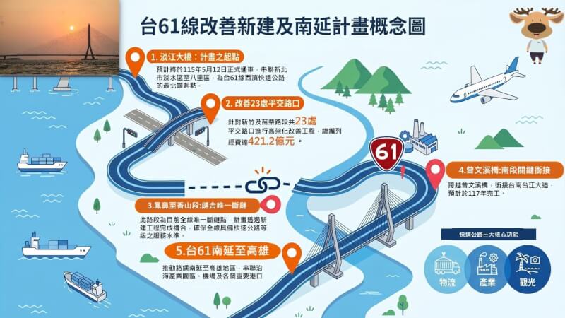 台61線擬南延高雄，整體經費將近1200億元，預計民國133年完工。圖為台61線改善新建及南延計畫概念圖。（圖取自行政院網頁ey.gov.tw）