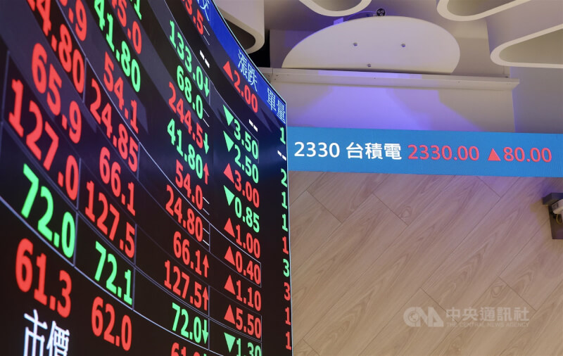 台積電創2345元新天價領軍，台股7日加權指數盤中持續走強，最高42156.06點，續創歷史新高，大漲1017.21點，之後走勢高檔震盪，力守站穩42000點。中央社記者張皓安攝　115年5月7日
