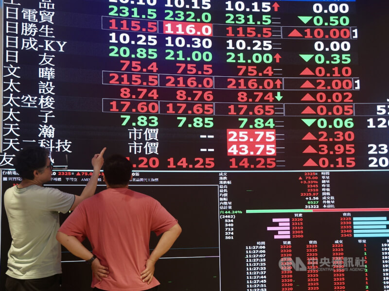受美科技股和台積電ADR創新高，帶動台北股市7日盤中上漲，盤中續創歷史新高42156.06點，大漲1017.21點，之後走勢高檔震盪。中央社記者張皓安攝　115年5月7日