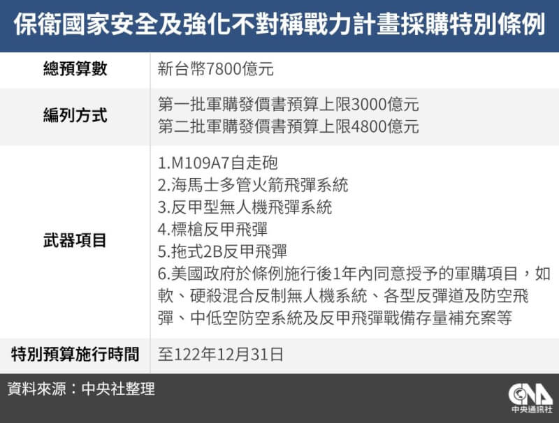 「保衛國家安全及強化不對稱戰力計畫採購特別條例」重點整理。（中央社製圖）