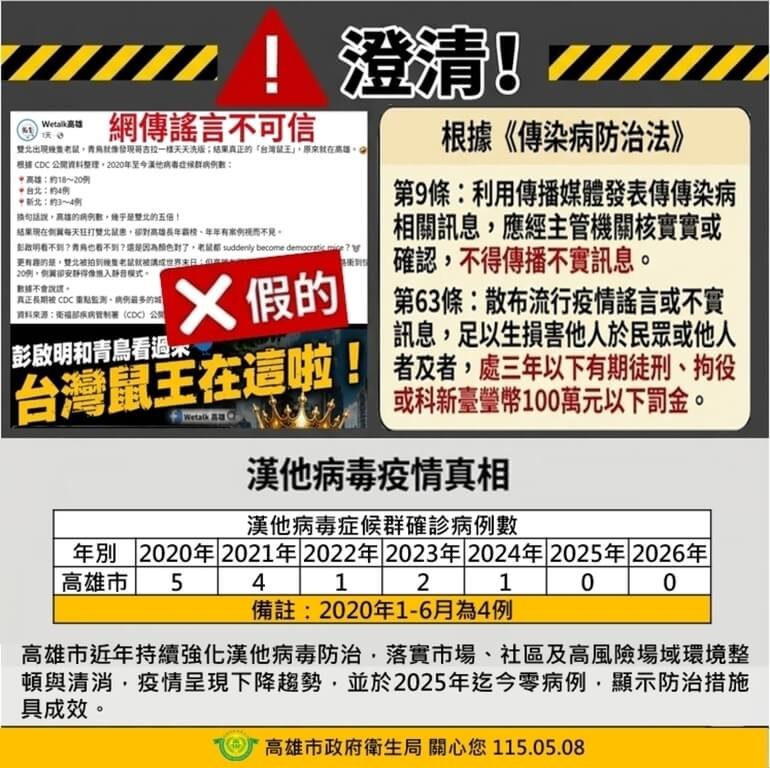 近日網路流傳「高雄漢他病毒病例達18至20例，為雙北5倍」等不實資訊，高雄市衛生局8日發布圖卡澄清，相關內容為刻意捏造，呼籲民眾勿輕信轉傳，以免觸法。（高雄市衛生局提供）中央社記者林巧璉傳真　115年5月8日
