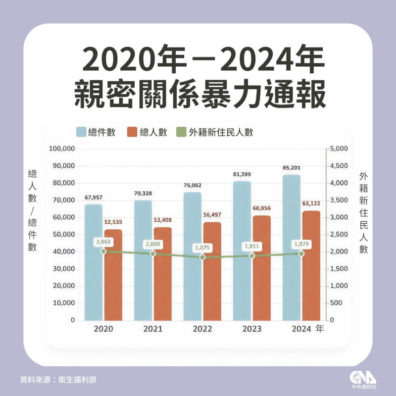 2020年至2024年親密關係暴力通報。（中央社製圖）