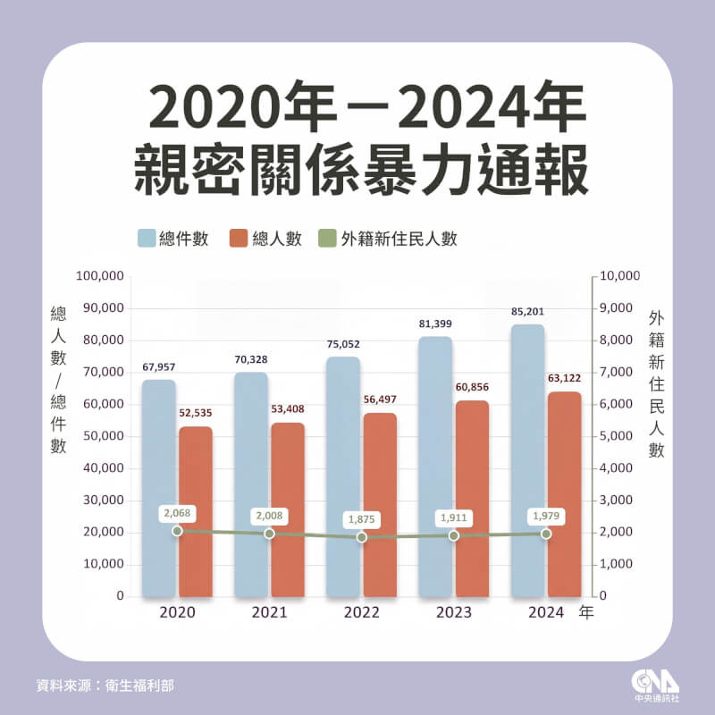 衛福部統計2020年至2024年親密關係暴力通報案數據。（中央社製圖）