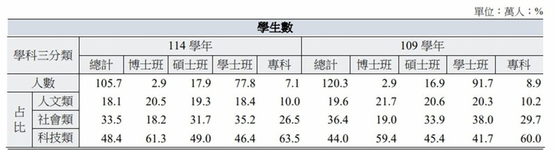 根據教育部統計處資料顯示，114學年大專校院學生有105.7萬人，以攻讀科技類學生占48.4%最多，其次為社會類33.5%、人文類18.1%。（教育部提供）中央社記者許秩維傳真　115年5月11日