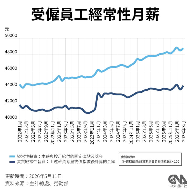 主計總處統計，3月全體受僱員工經常性薪資平均數為新台幣4萬8768元，年增2.6%。（中央社製圖）