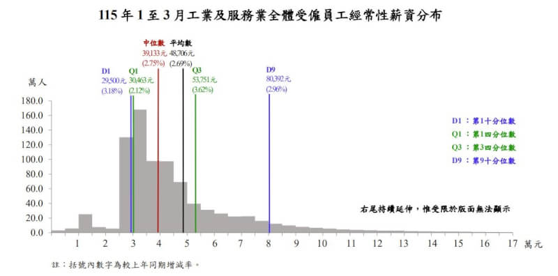 觀察主計總處按季發布的全體受僱員工經常性薪資分布情形,今年1至3月,受僱員工經常性薪資第1十分位數為2萬9500元,第5十分位數(即為中位數)為3萬9133元。(圖取自行政院主計總處網頁dgbas.gov.tw)