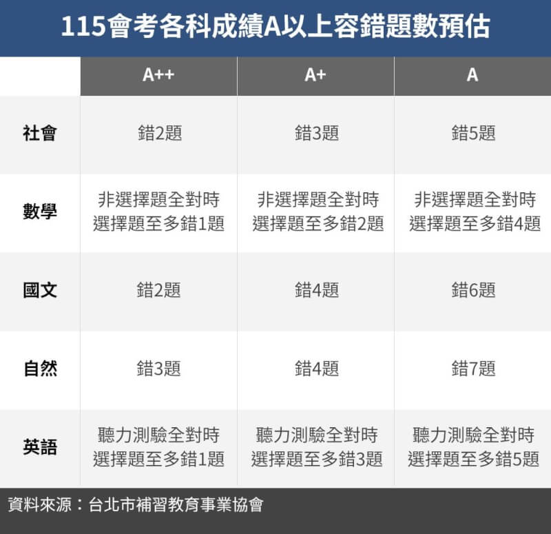115年會考各科成績A以上容錯題數預估。（中央社製圖）