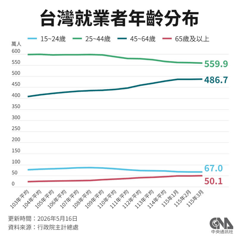 主計總處統計顯示,65歲及以上就業者,104年從25萬人成長至114年的46萬人,10年間暴增84%,今年3月更是突破50萬人大關。(中央社製圖)