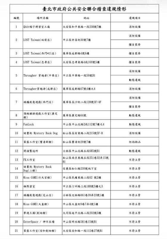 台北市政府針對密室逃脫業者公共安全聯合稽查違規情形18日公布,新增21處場所違規,包含12家有消防安全等問題,另9家因違反台北市土地使用分區管制自治條例,被移送都市發展局按規定裁處。(台北市文化局提供)中央社記者楊淑閔傳真 115年5月18日