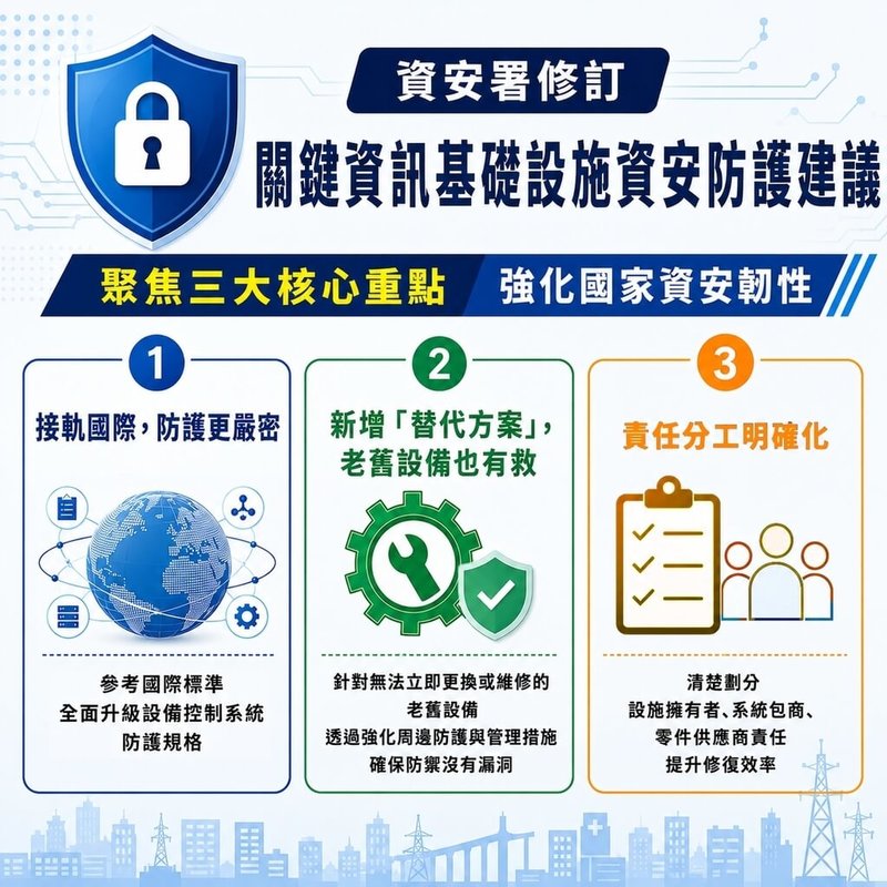 數發部資安署19日表示，完成修訂「關鍵資訊基礎設施資安防護建議」，這次修訂主要聚焦接軌國際、新增替代方案及責任分工明確化等3大核心重點，讓關鍵基礎設施防護工作更貼近實務需求。（資安署提供）中央社記者趙敏雅傳真　115年5月19日