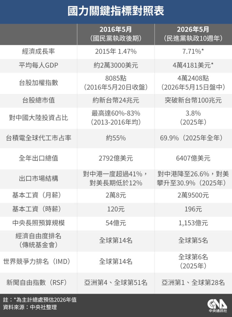 國力關鍵指標對照表。(中央社製表)