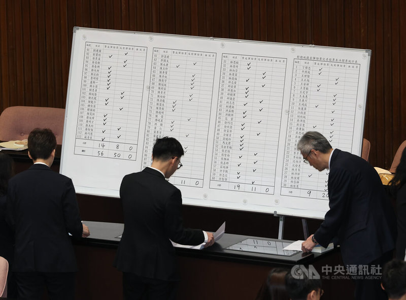 立法院會19日舉行總統賴清德彈劾案的記名投票表決，投票結果，藍白56位立委投下贊成彈劾案，民進黨則有50位立委投反對彈劾案，根據規定，未達通過門檻，因此彈劾案不通過。圖為議事人員進行開票統計作業。中央社記者謝佳璋攝  115年5月19日