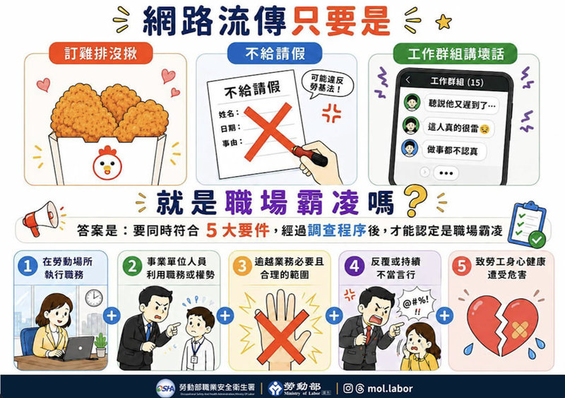勞動部職業安全衛生法增訂職場霸凌專章，將於7月上路，近期網路流傳許多職場「踩霸凌紅線」行為的說法，包含只要同事們一起訂雞排沒揪就是職場霸凌等。職安署19日強調，是否構成霸凌須同時符合5大要件且經過調查程序認定，非憑個人主觀認定。（勞動部職安署提供）中央社記者吳欣紜傳真　115年5月19日