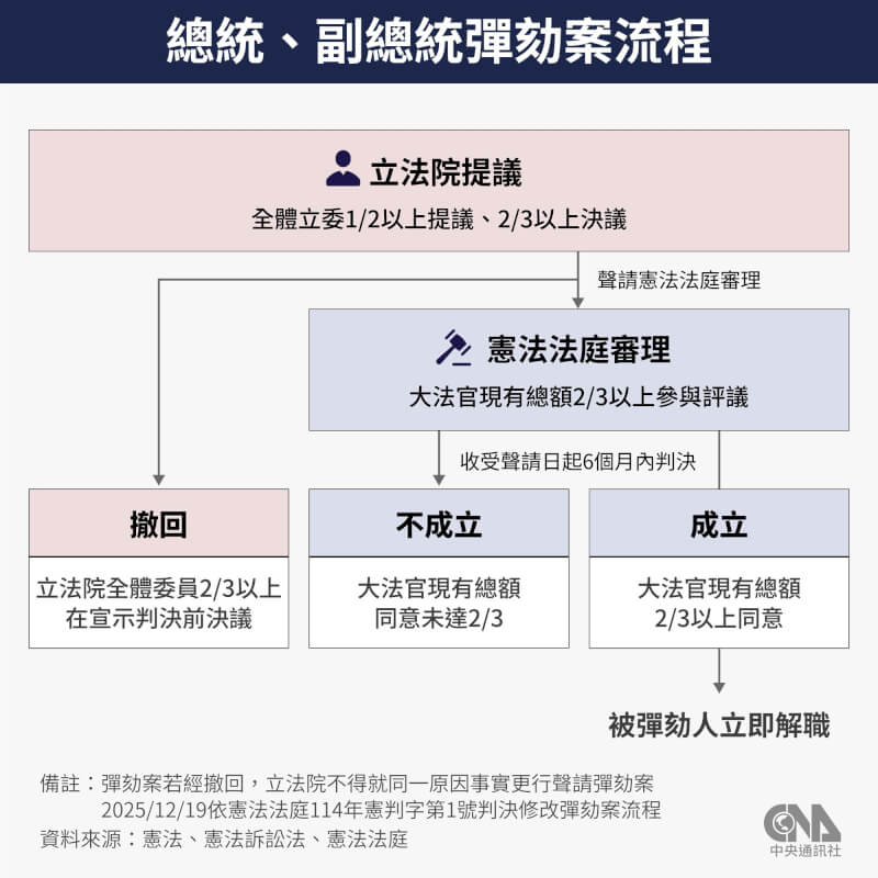 總統、副總統彈劾案流程。（中央社製圖）