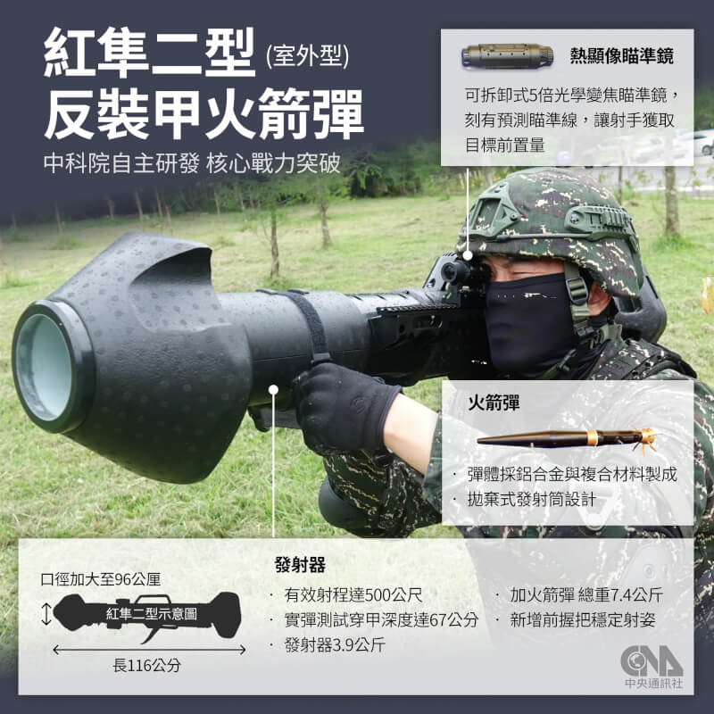 中科院自2024年起以紅隼火箭彈為基礎,自主研發紅隼二型反裝甲火箭彈,近期對外亮相的紅隼二型室外型,有效射程達500公尺、實彈測試穿甲深度達67公分,而室內型將於今年下半年完成研發測試。(中央社製圖)