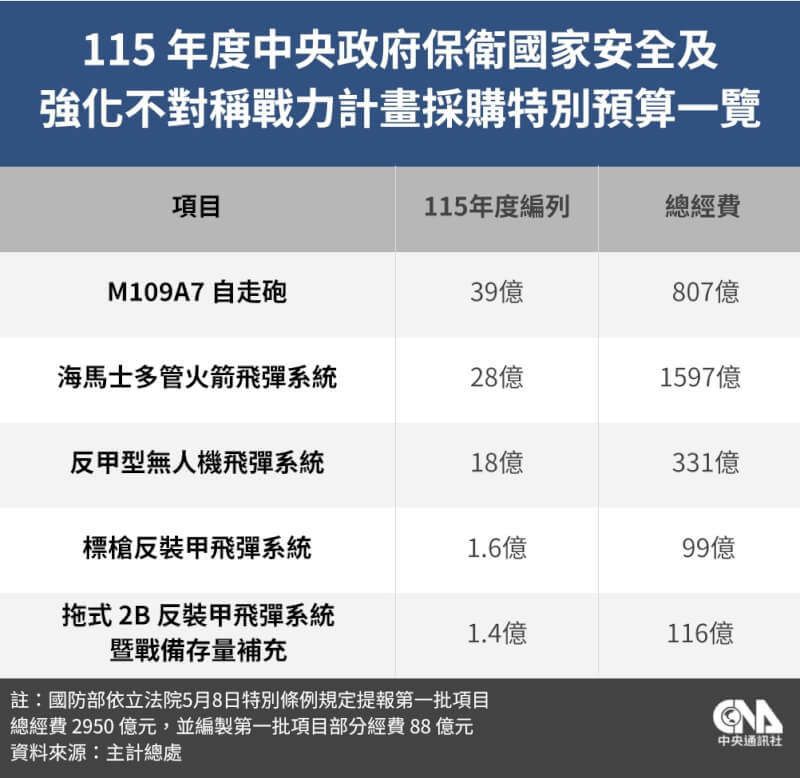 行政院加開院會通過「115年度中央政府保衛國家安全及強化不對稱戰力計畫採購特別預算案」，就第一批對美軍事採購預算採一年一期編列，今年先編列88億元，送立法院審議。（中央社製表）