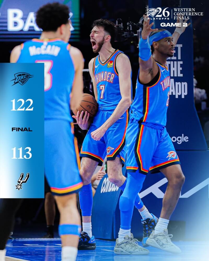 NBA西區冠軍賽第2戰，奧克拉荷馬雷霆以122比113擊敗聖安東尼奧馬刺，將系列賽扳成1比1平手。（圖取自x.com/okcthunder）