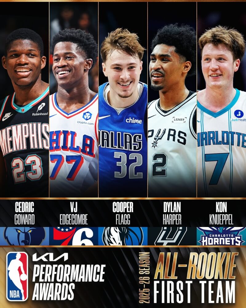 美國職籃NBA 20日公布年度新秀第1隊。（圖取自x.com/NBA）