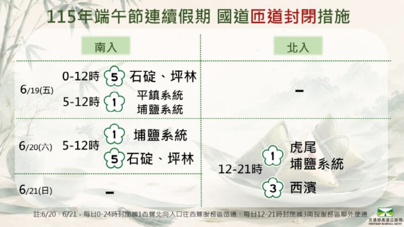高公局指出，6月19日及20日將於國1及國5實施時段性南向入口封閉，6月20日及21日在國1及國3實施時段性北向入口封閉，請民眾多加留意匝道封閉管制措施，並配合調整出發時間與行車路線。（圖取自高公局網頁freeway.gov.tw）