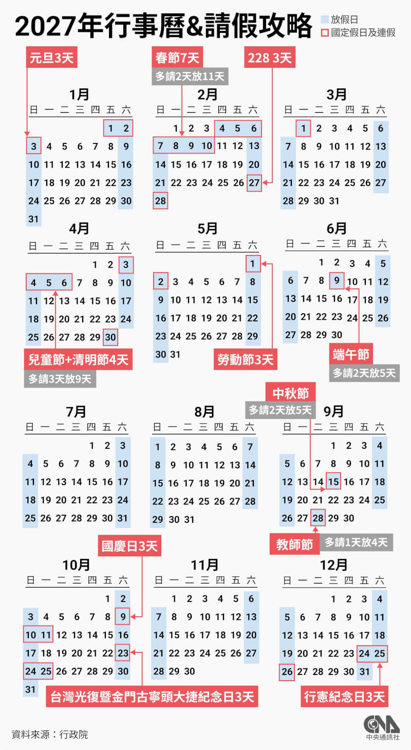 行政院人事總處公布民國116年政府行政機關辦公日曆表,總放假日數121天,其中3天以上併同例假日的連續假計有9個。(中央社製圖)