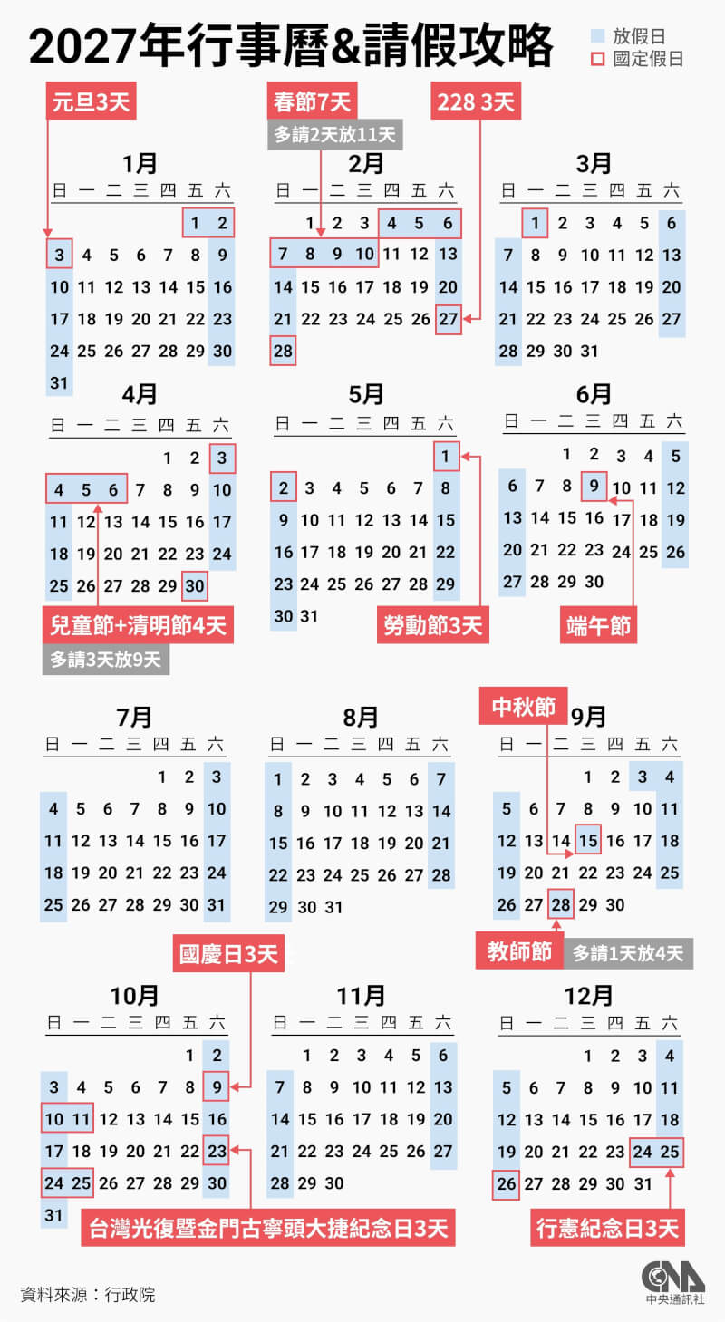行政院人事總處公布民國116年政府行政機關辦公日曆表，總放假日數121天，其中3天以上併同例假日的連續假計有9個。（中央社製圖）