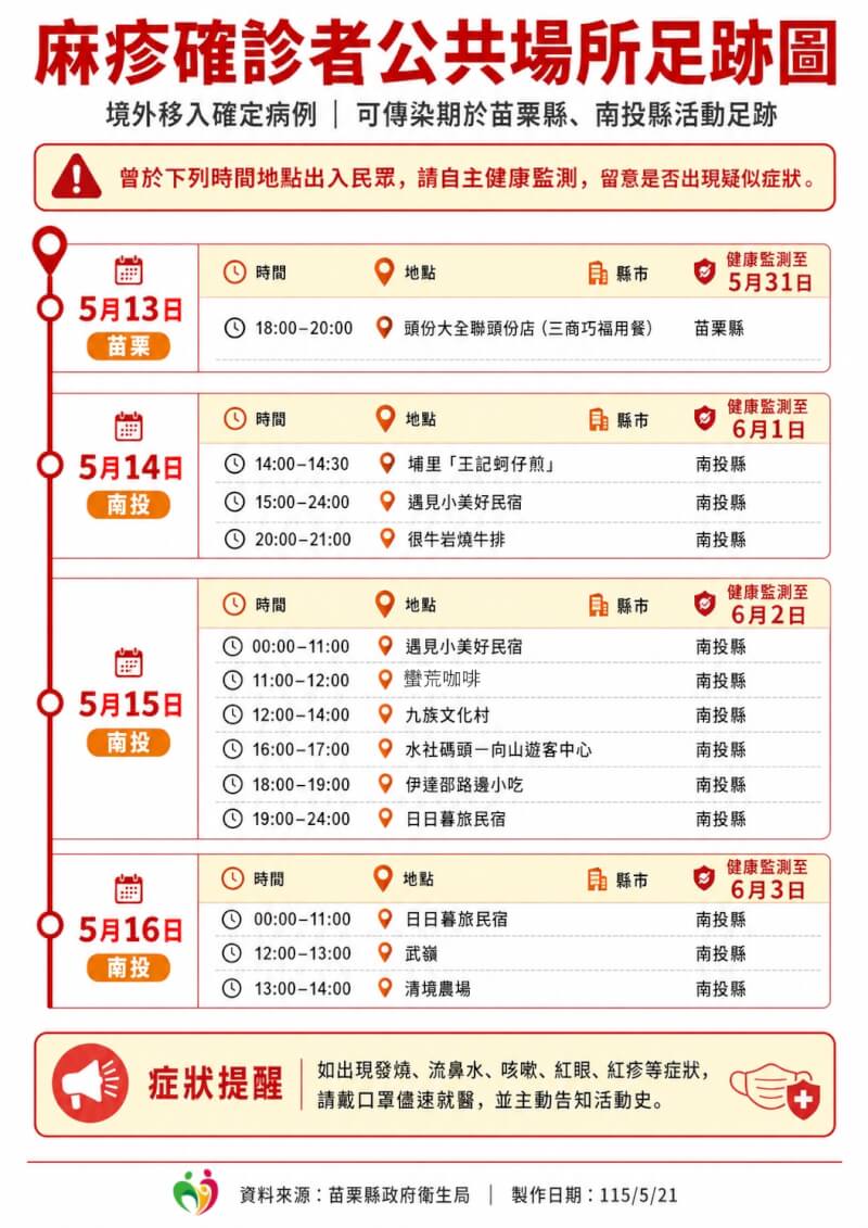 苗栗縣新增1例麻疹境外移入確定病例，衛生局公布個案足跡。（圖取自苗栗縣政府衛生局網頁mlshb.gov.tw）