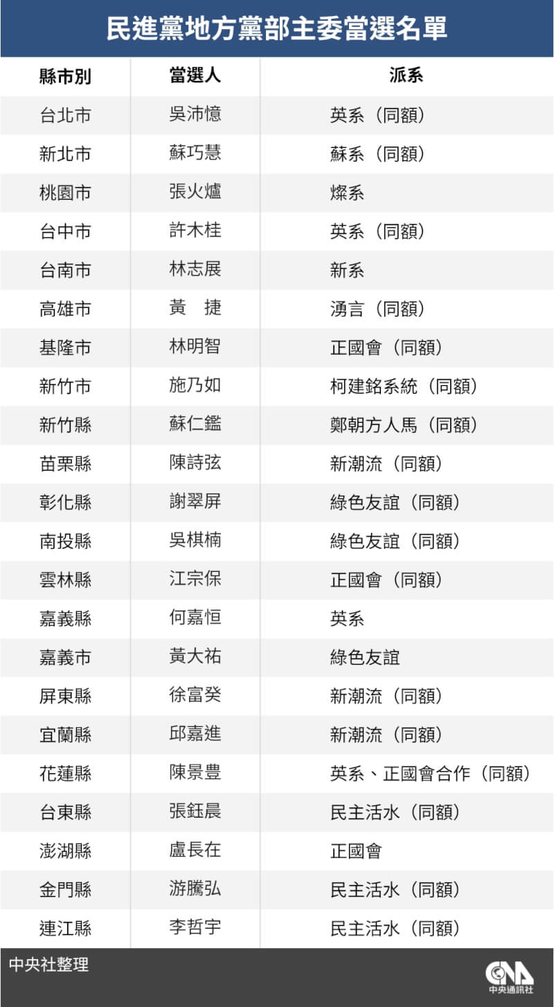 2026年民進黨地方黨部主委當選名單。(中央社製圖)