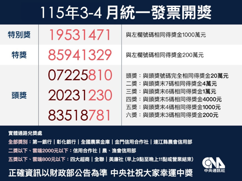 統一發票115年3-4月中獎號碼。(中央社製圖)