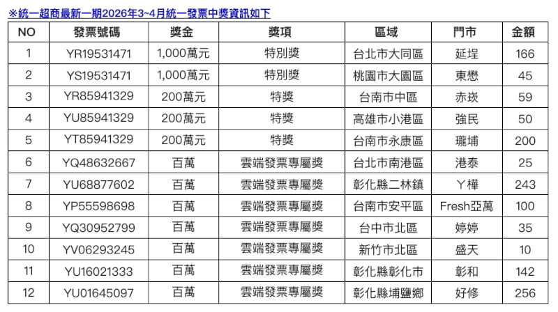 統一超商3、4月期發票中獎資訊。(統一超商提供)