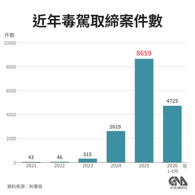 近年毒駕取締案件數。（中央社製圖）