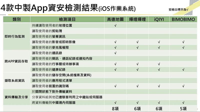 數發部27日公布高德地圖、嗶哩嗶哩(bilibili)、愛奇藝(iQIYI)及BIMOBIMO等4款中製行動應用程式(APP)資安風險,其中,高德地圖iOS作業系統達8項。(數發部提供)中央社記者趙敏雅傳真 115年5月27日