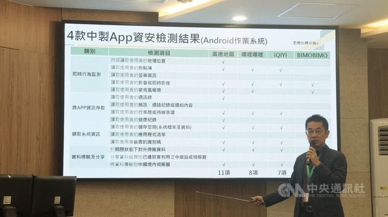 數發部27日公布,檢測發現高德地圖、嗶哩嗶哩(bilibili)、愛奇藝(iQIYI)及BIMOBIMO等4款中製行動應用程式(APP),均存有風險,其中,高德地圖風險項目最多。中央社記者趙敏雅攝 115年5月27日