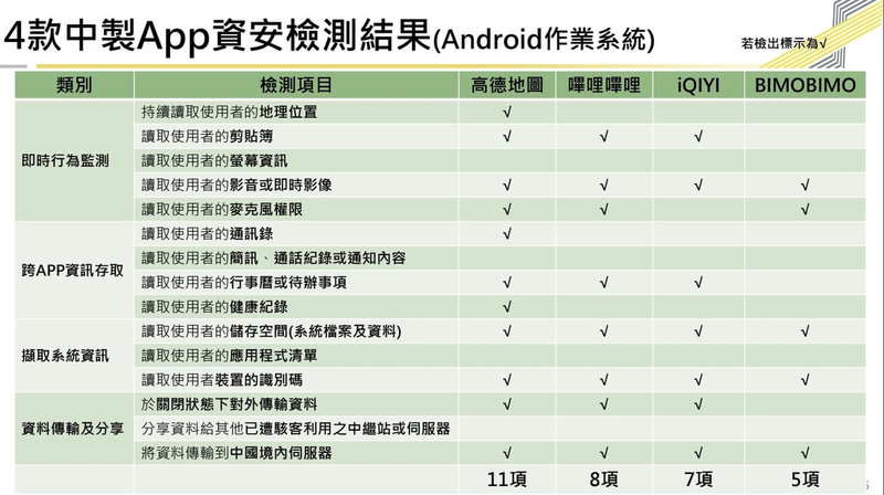 數發部27日公布高德地圖、嗶哩嗶哩(bilibili)、愛奇藝(iQIYI)及BIMOBIMO等4款中製行動應用程式(APP(數發部提供)中央社記者趙敏雅傳真 115年5月27日