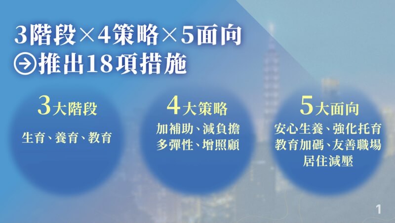 府院團隊27日宣布政府因應少子女化與人口結構挑戰的最新18項戰略方向,包含3大階段、4大策略、5大面向。(總統府提供)