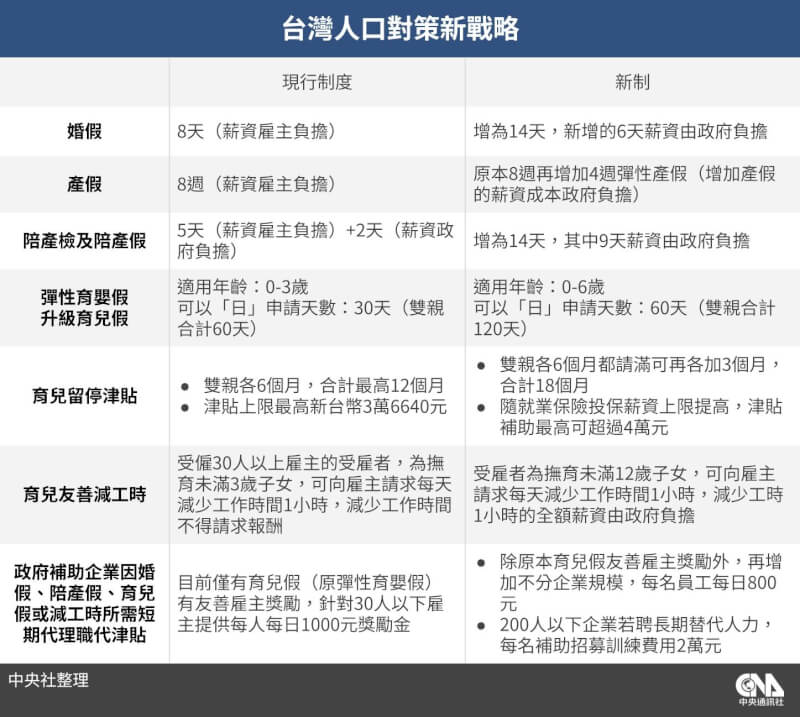 婚假、產假、育兒假等友善職場措施現行制度比較。(中央社製圖)