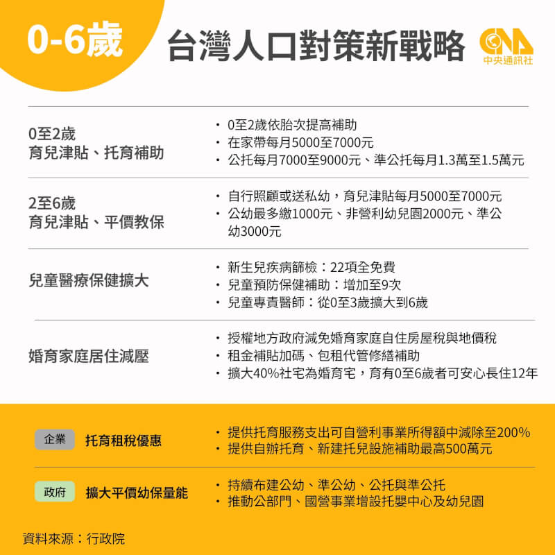 「台灣人口對策新戰略」強化托育部分，包含0歲至2歲育兒與托育補助、2至6歲平價教保與育兒津貼、兒童醫療保健擴大、擴大平價幼保量能，以及企業托育租稅優惠等。（中央社製圖）