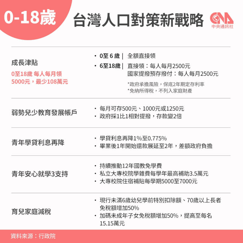 「台灣人口對策新戰略」其中成長津貼每月新台幣5000元，第一階段0歲到未滿6歲全額撥給家庭自由運用，第二階段6歲至18歲，半數讓家長自由運用，另外半數則進入兒少成長津貼專戶。此外，為減少青年學貸負擔，學貸利息將再降1%且還款展延加1年，差額由政府負擔。（中央社製圖）