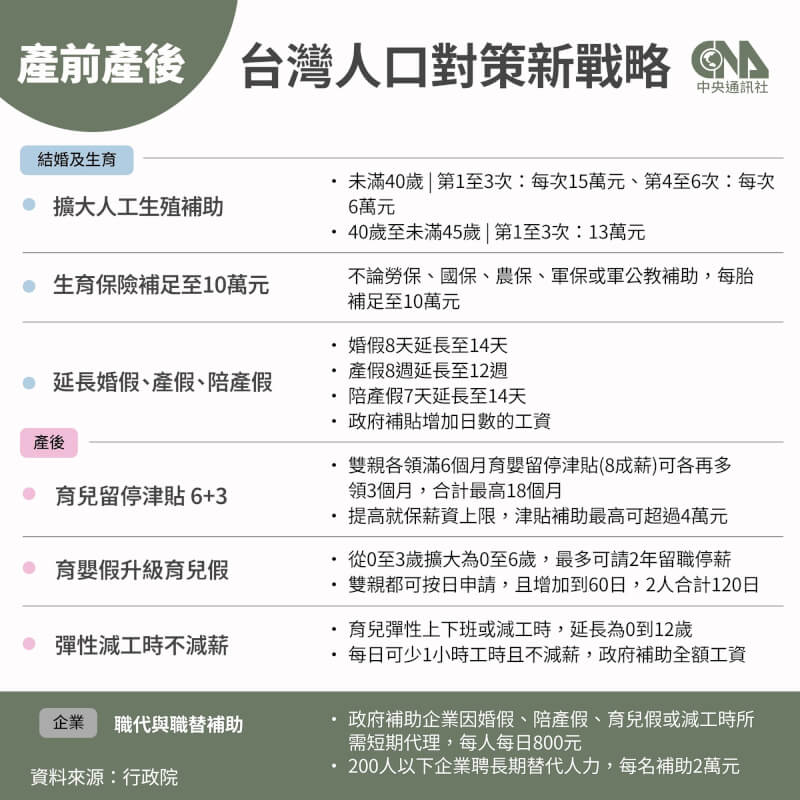 總統賴清德27日與行政團隊共同宣布「台灣人口對策新戰略」，其中友善職場部分將婚假延長為14天、產假12週、陪產假14天，並提出職代津貼，不分企業規模，每名職代員工每天補助新台幣800元；另外，育兒假從0至3歲擴大為0至6歲，雙親都可按日申請，並且從30日增加到60日，增加彈性照顧孩子的空間。（中央社製圖）