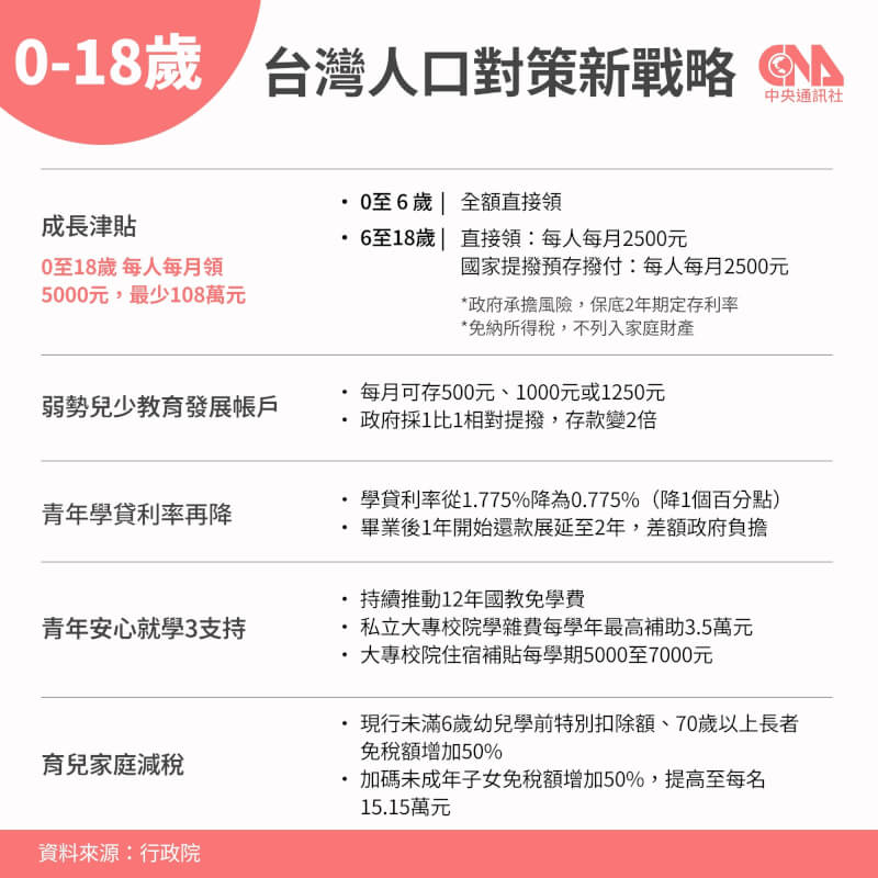 「台灣人口對策新戰略」其中成長津貼每月新台幣5000元，第一階段0歲到未滿6歲全額撥給家庭自由運用，第二階段6歲至18歲，半數讓家長自由運用，另外半數則進入兒少成長津貼專戶。此外，為減少青年學貸負擔，學貸利息將再降1個百分點且還款展延加1年，差額由政府負擔。（中央社製圖）