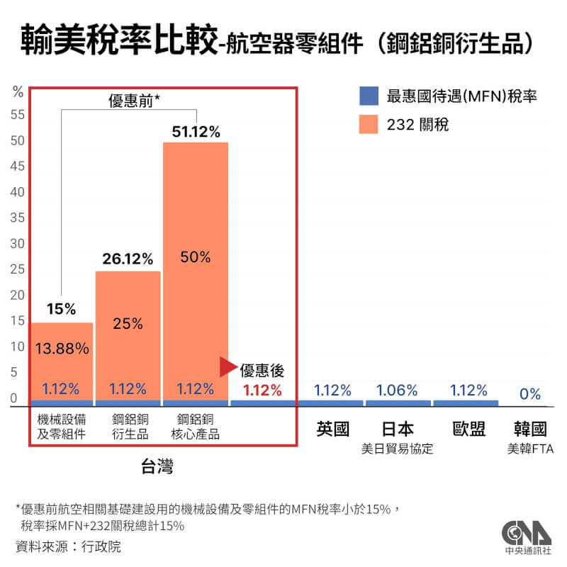 台灣航空器零組件中的鋼、鋁、銅衍生品豁免232關稅,只採MFN稅率平均約1.12%。(中央社製圖)