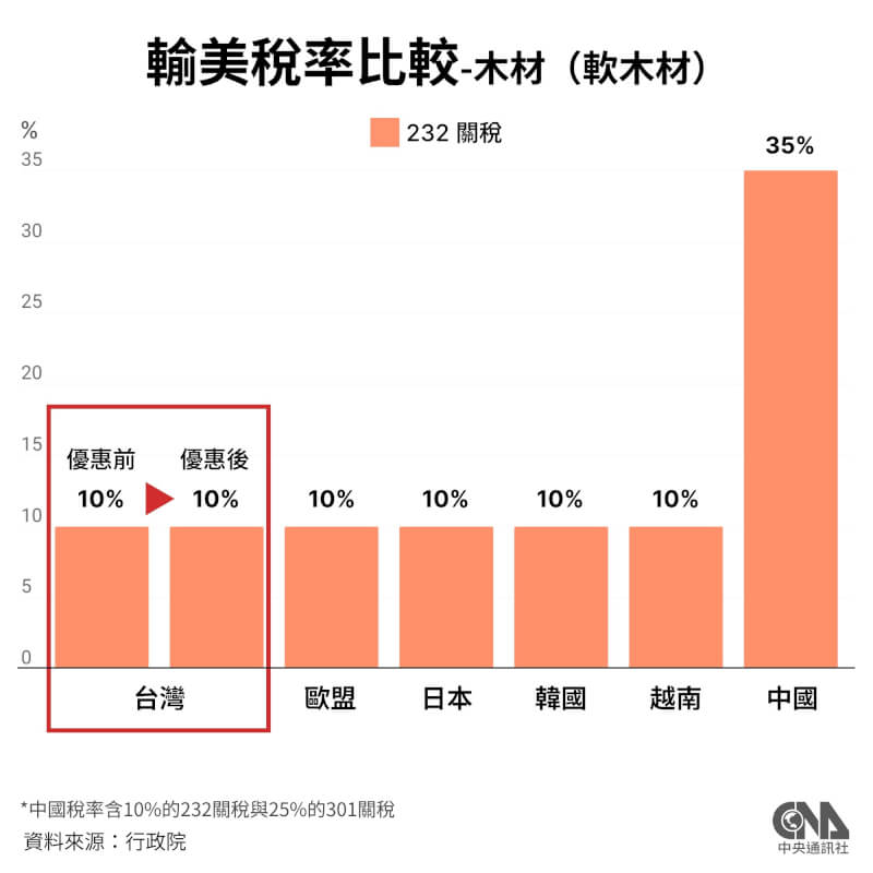 台灣原木輸美稅率為15%,與日、韓、歐盟相同。(中央社製圖)