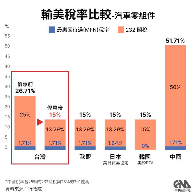 美國已於台灣時間28日傍晚在聯邦公報正式公告對台灣的非半導體232關稅優惠措施,汽車零組件輸美稅率將降至15%,與日、韓、歐盟相同。(中央社製圖)