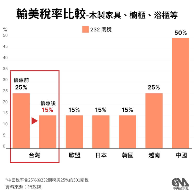 台灣木製家具輸美稅率為15%,與日、韓、歐盟相同。(中央社製圖)(中央社製圖)
