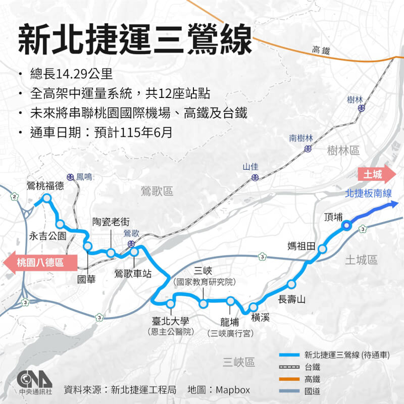 新北捷運三鶯線為中運量高架系統,全長14.29公里,設有12座站點。起點頂埔站與板南線無縫轉乘,終點為鶯桃福德站。(中央社製圖)
